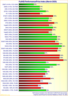 Graphics Card FullHD Performance/Price Index (March 2020)